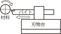 バイト台