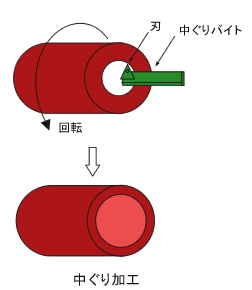 中グリバイト